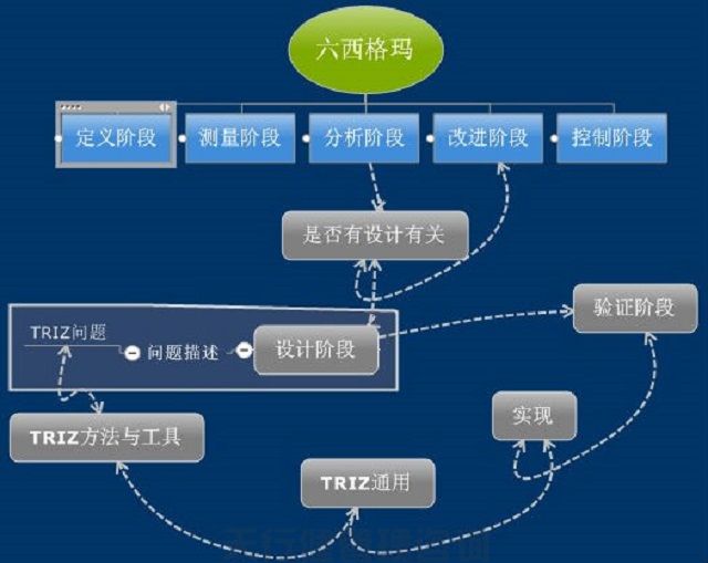 六西格瑪設(shè)計中應(yīng)用TRIZ創(chuàng)新方法