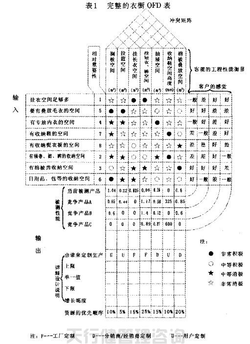 QFD質(zhì)量功能展開在家具新產(chǎn)品開發(fā)中的運用
