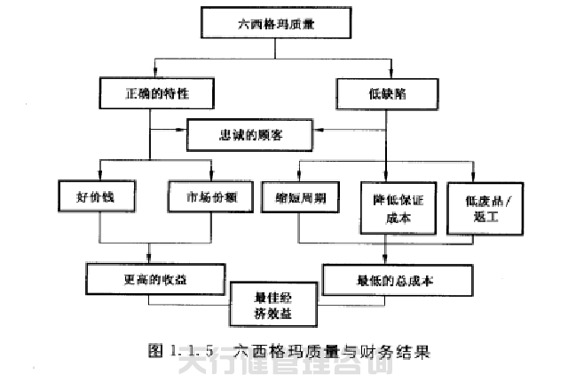 六西格瑪黑帶之六西格瑪實現(xiàn)了質量經(jīng)濟性管理