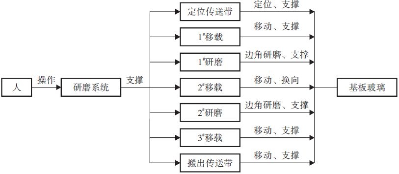 基于TRIZ理論的TFT-LCD基板玻璃研磨系統(tǒng)優(yōu)化設(shè)計(jì)