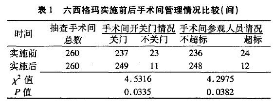 1592532535645922.jpg 應(yīng)用六西格瑪提高手術(shù)室空氣潔凈度