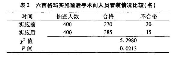 1592532542150242.jpg 應(yīng)用六西格瑪提高手術(shù)室空氣潔凈度