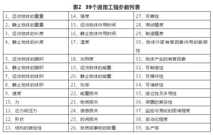 TRIZ矛盾矩陣在專(zhuān)利分析中的應(yīng)用