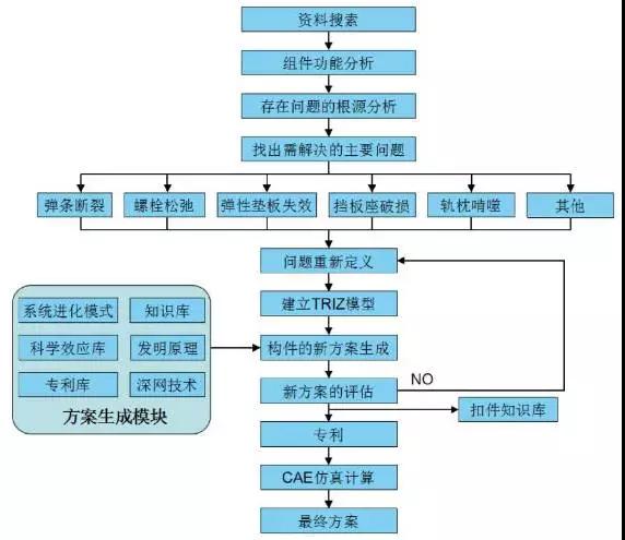 創(chuàng)新方法TRIZ在重載扣件研究中的應用 創(chuàng)新方法TRIZ在重載扣件研究中的應用