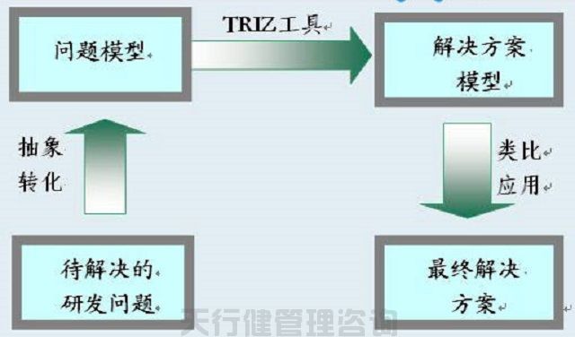 TRIZ創(chuàng)新理論的TRIZ40個創(chuàng)新原理及解析