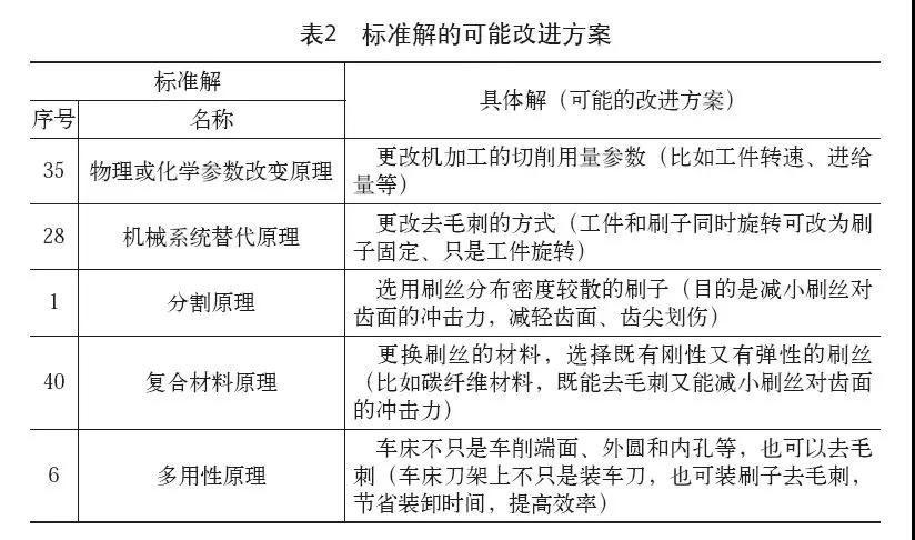 創(chuàng)新方法TRIZ在接合齒去毛刺工藝中的應用