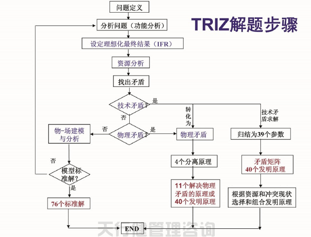 創(chuàng)新技術(shù)方法TRIZ理論解決問(wèn)題的步驟 創(chuàng)新技術(shù)方法TRIZ理論的特點(diǎn)和優(yōu)勢(shì)