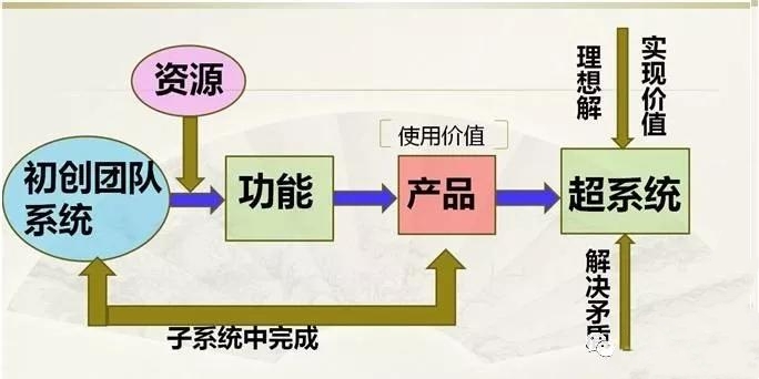 1595211558562608.jpg 創(chuàng)新方法TRIZ在創(chuàng)業(yè)中的指導意義