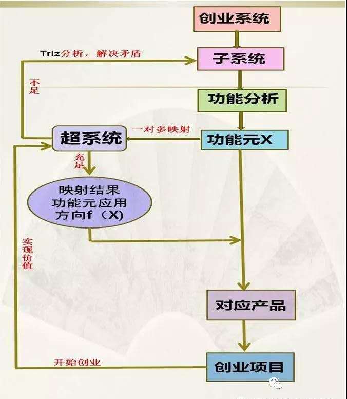 1595211576670820.jpg 創(chuàng)新方法TRIZ在創(chuàng)業(yè)中的指導意義