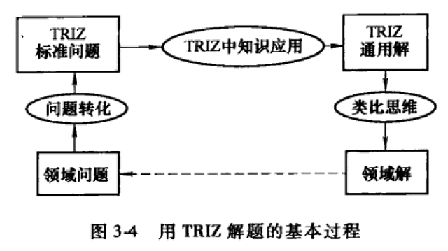 TRIZ在問題解決中的作用