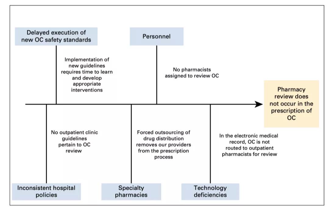 應(yīng)用精益六西格瑪改善門診用藥安全