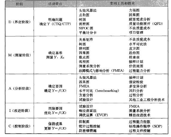 六西格瑪綠帶手冊之DMAIC六西格瑪改進模式(圖5) 六西格瑪管理方法之什么是DMAIC六西格瑪改進模式