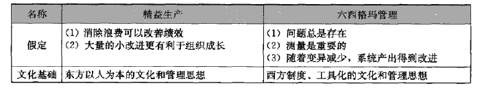 精益生產(chǎn)與六西格瑪管理的有機(jī)融合