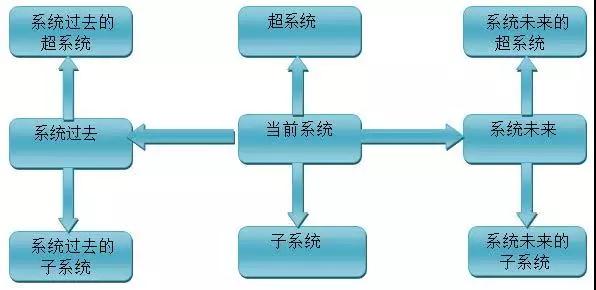 1597198940743185.jpg TRIZ中九屏幕圖法的應(yīng)用研究