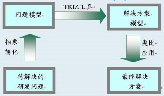 應(yīng)用triz理論解決車窗結(jié)霜問題