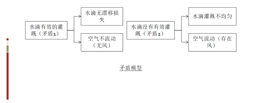 基于TRIZ的農(nóng)業(yè)灌溉噴水器的防風(fēng)設(shè)計