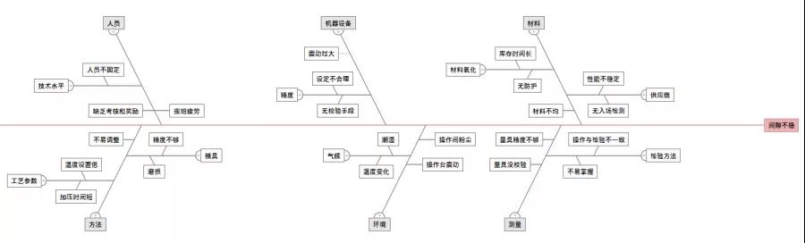 簡(jiǎn)單五步教你輕松繪制魚(yú)骨圖