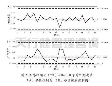 基于SPC統(tǒng)計(jì)過程控制的液態(tài)奶脫脂工序評價(圖6) 牛奶制品公司脂肪標(biāo)準(zhǔn)化工序應(yīng)用SPC統(tǒng)計(jì)過程控制案例
