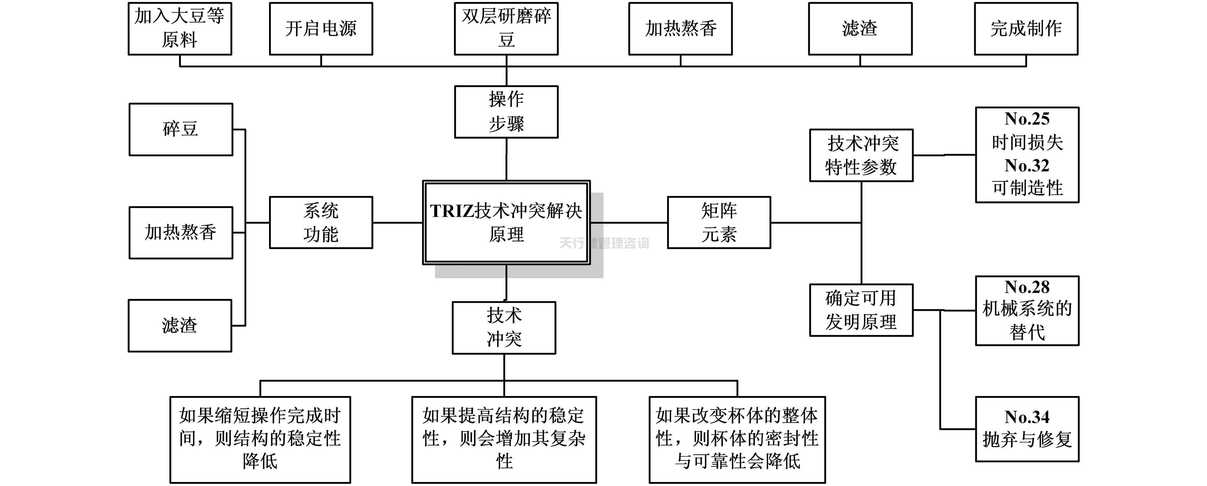 基于TRIZ創(chuàng)新理論的家用小型豆?jié){機的改進設計(圖4) 依據TRIZ創(chuàng)新設計理論對家用小型豆?jié){機的改進設計方案