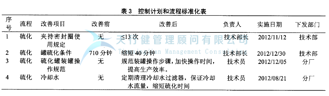 輪胎制造業(yè)實施精益六西格瑪管理項目案例(圖6) 輪胎制造行業(yè)實施精益六西格瑪項目管理的案例