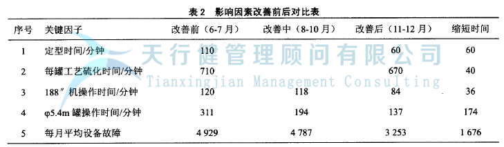 輪胎制造業(yè)實施精益六西格瑪管理項目案例(圖4) 輪胎制造行業(yè)實施精益六西格瑪項目管理的案例