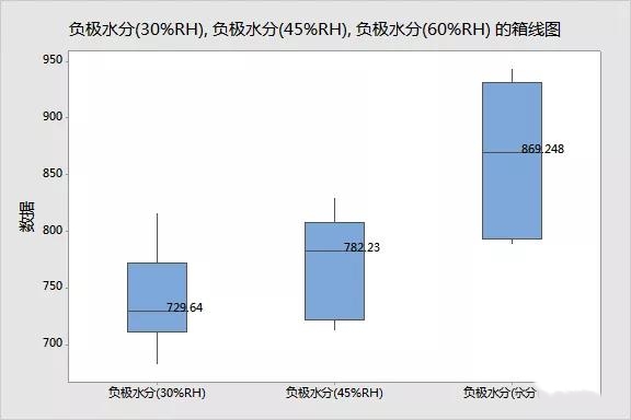 六西格瑪工具-箱線圖