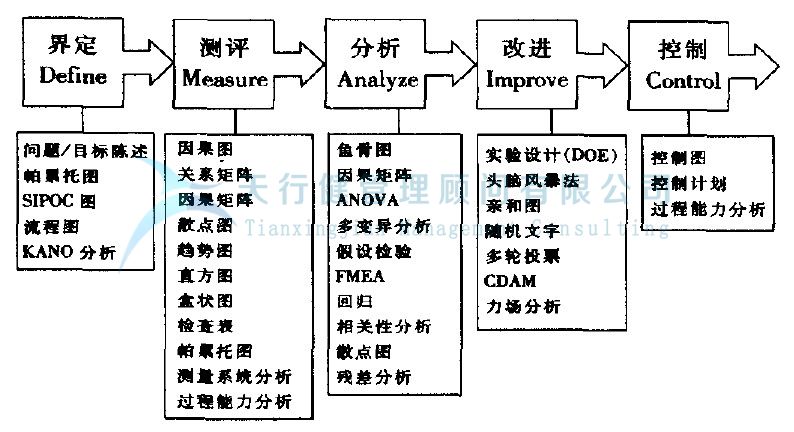實現(xiàn)六西格瑪項目管理的模式