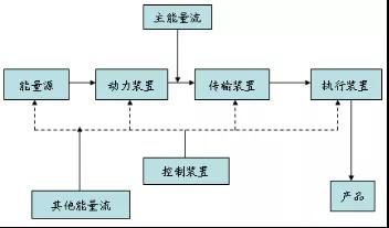 TRIZ入門 | 如何使用能量傳遞法則？