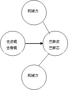 基于TRIZ理論創(chuàng)新苧麻剝麻機(jī)