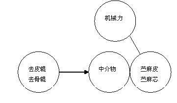 基于TRIZ理論創(chuàng)新苧麻剝麻機(jī)