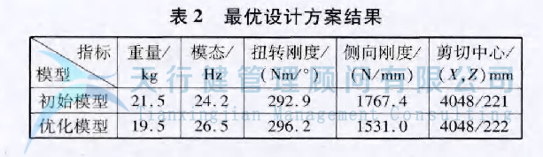 某車(chē)型的扭力梁后橋應(yīng)用六西格瑪設(shè)計(jì)方法進(jìn)行全新設(shè)計(jì)