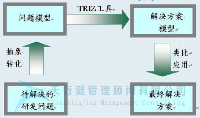 TRIZ創(chuàng)新方法的重大發(fā)現(xiàn)和定義(圖1) TRIZ理論的重大發(fā)現(xiàn)和定義