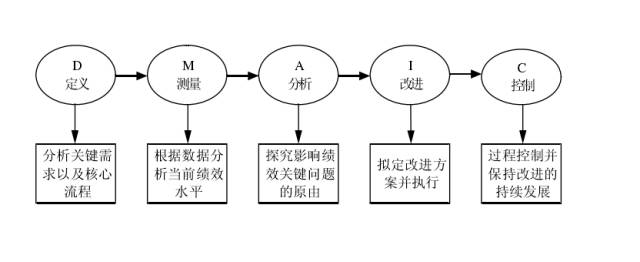 基于DMAIC的采購管理