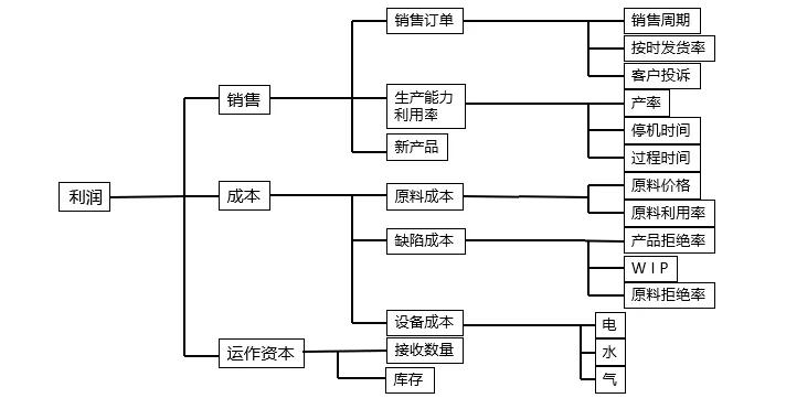 六西格瑪項(xiàng)目選擇攻略（收藏版）