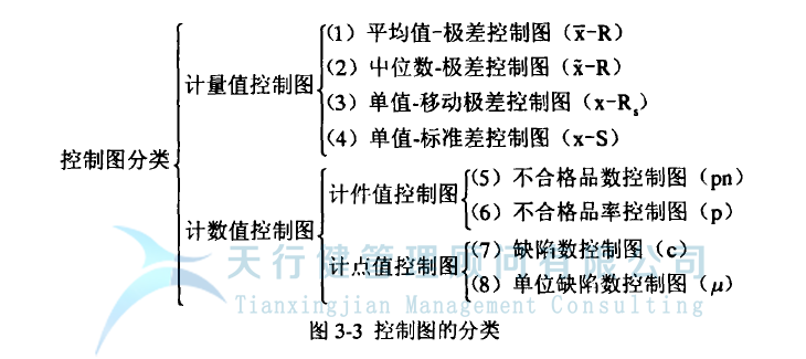 統(tǒng)計(jì)過程控制 SPC 控制圖的的分類(圖2) 統(tǒng)計(jì)過程控制 SPC 控制圖的分類