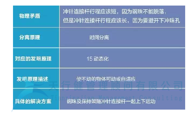 制造企業(yè)運(yùn)用TRIZ解決沖孔機(jī)鋼珠脫落問(wèn)題