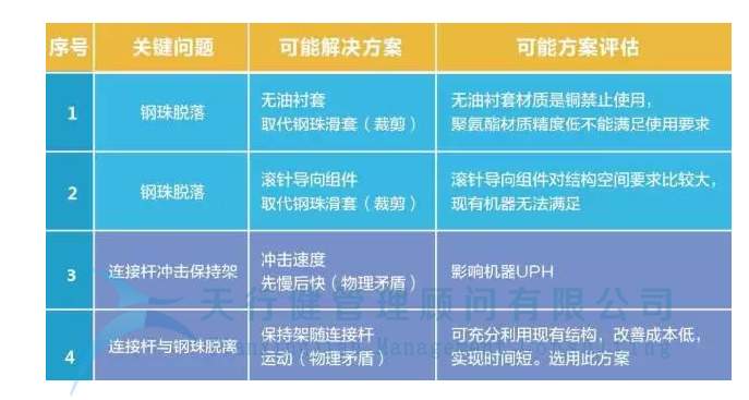 制造企業(yè)運(yùn)用TRIZ解決沖孔機(jī)鋼珠脫落問(wèn)題