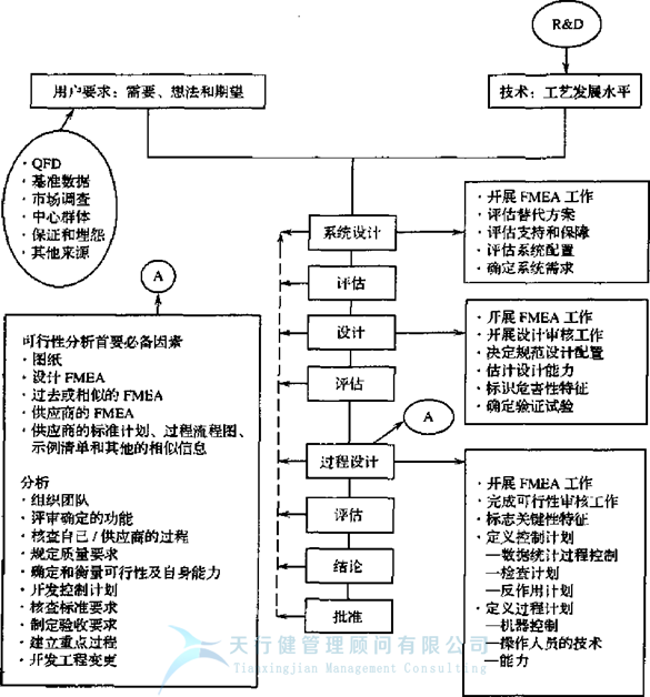 失效模式及效應(yīng)分析FMEA之是否存在FMEA最佳開始時間呢？