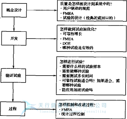 失效模式及效應(yīng)分析FMEA之是否存在FMEA最佳開始時(shí)間呢？