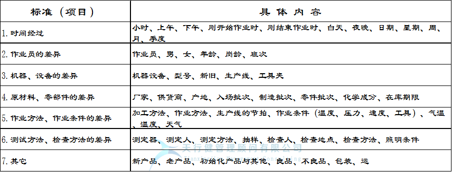 六西格瑪管理工具，QC七大手法之 層別法