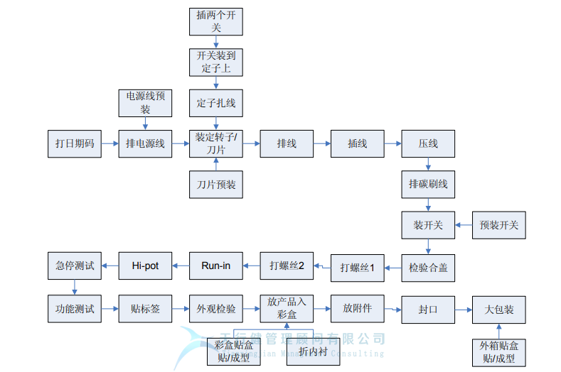 某公司精益六西格瑪與IE方法相結(jié)合案例分析 (圖4) 某公司精益六西格瑪與IE方法相結(jié)合案例分析
