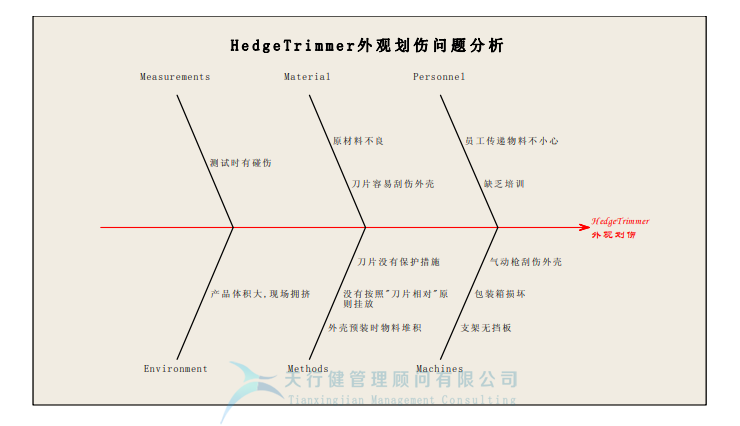 某公司精益六西格瑪與IE方法相結(jié)合案例分析 (圖7) 某公司精益六西格瑪與IE方法相結(jié)合案例分析