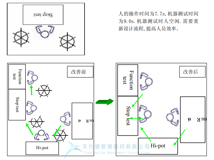 某公司精益六西格瑪與IE方法相結(jié)合案例分析 (圖13) 某公司精益六西格瑪與IE方法相結(jié)合案例分析