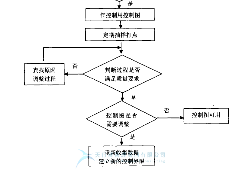 控制圖的設(shè)計(jì)與使用流程圖2 統(tǒng)計(jì)過(guò)程控制 SPC控制圖之 質(zhì)量管理中控制圖的使用