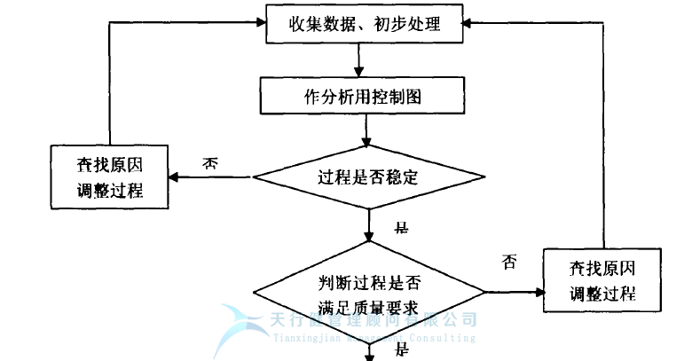 控制圖的設(shè)計(jì)與使用流程圖1 統(tǒng)計(jì)過(guò)程控制 SPC控制圖之 質(zhì)量管理中控制圖的使用