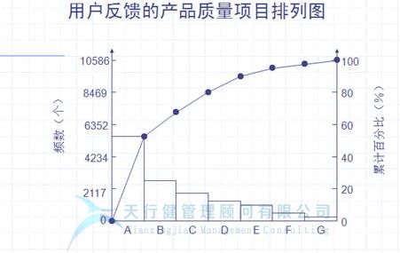 六西格瑪管理工具，QC七大手法之 柏拉圖（排列圖）