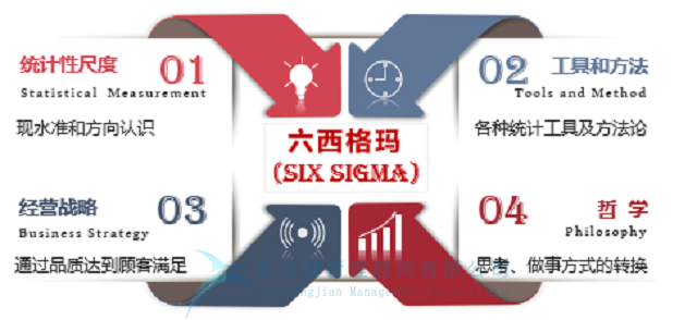 六西格瑪VS全面質(zhì)量管理，孰優(yōu)孰劣？