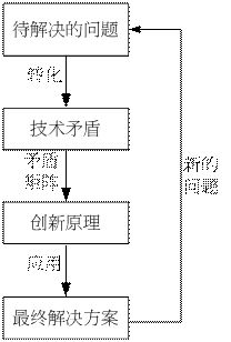 運(yùn)用TRIZ豐富專(zhuān)利說(shuō)明書(shū)實(shí)施例 運(yùn)用TRIZ豐富專(zhuān)利說(shuō)明書(shū)實(shí)施例
