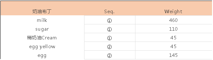 基于奶油布丁參數(shù)理解DOE試驗(yàn)設(shè)計(jì)