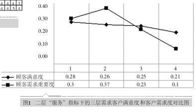 QFD在汽車零配件生產(chǎn)廠家服務(wù)質(zhì)量管理中的應(yīng)用(圖2) QFD在汽車零配件生產(chǎn)企業(yè)服務(wù)質(zhì)量中的應(yīng)用